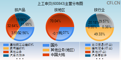 600843主营分布图