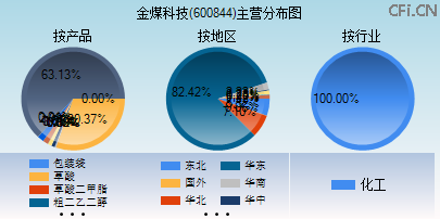 600844主营分布图 600844主营分布图