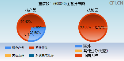 600845主营分布图