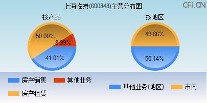 600848主营分布图