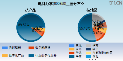 600850主营分布图 600850主营分布图