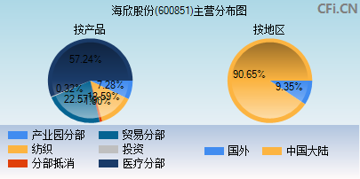 600851主营分布图