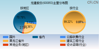 600853主营分布图