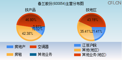 600854主营分布图 600854主营分布图