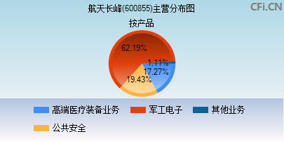 600855主营分布图