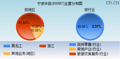 600857主营分布图