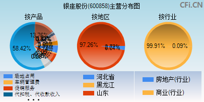 600858主营分布图