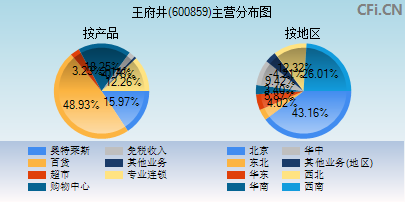 600859主营分布图 600859主营分布图