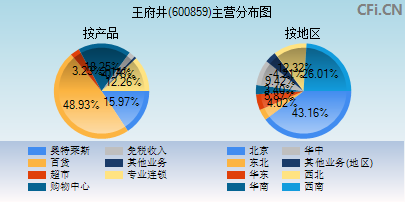 600859主营分布图