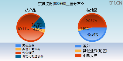 600860主营分布图 600860主营分布图