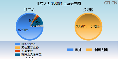 600861主营分布图 600861主营分布图