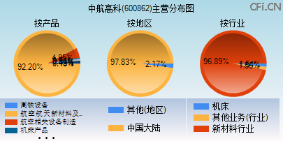 600862主营分布图 600862主营分布图