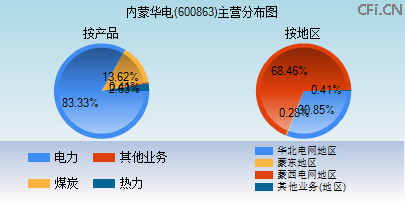 600863主营分布图
