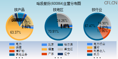 600864主营分布图 600864主营分布图