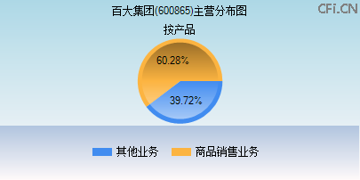 600865主营分布图
