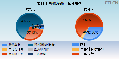 600866主营分布图