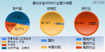 600867主营分布图