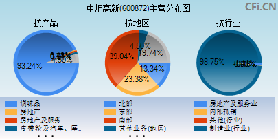 600872主营分布图