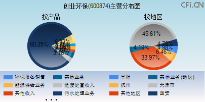 600874主营分布图 600874主营分布图