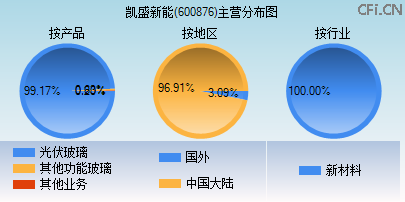 600876主营分布图 600876主营分布图