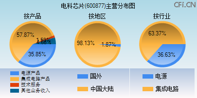 600877主营分布图 600877主营分布图