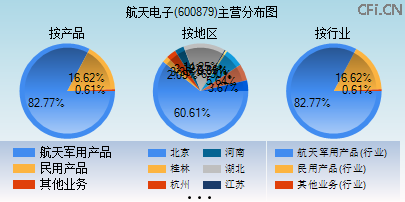 600879主营分布图 600879主营分布图