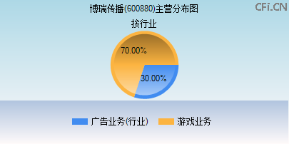 600880主营分布图 600880主营分布图