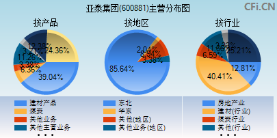 600881主营分布图 600881主营分布图