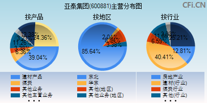 600881主营分布图