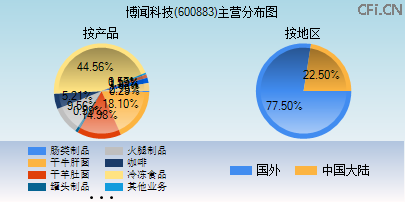 600883主营分布图 600883主营分布图