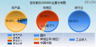 600885主营分布图 600885主营分布图