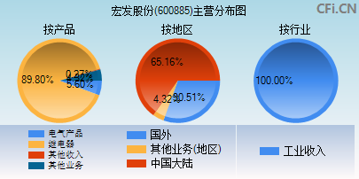 600885主营分布图