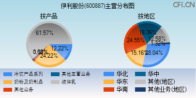 600887主营分布图