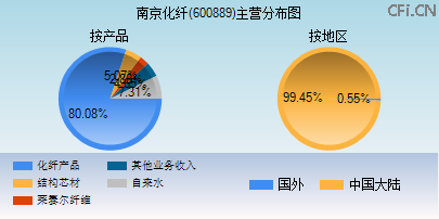 600889主营分布图