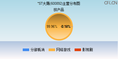600892主营分布图 600892主营分布图