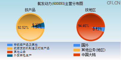 600893主营分布图 600893主营分布图