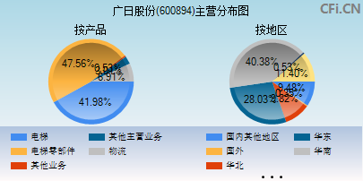 600894主营分布图