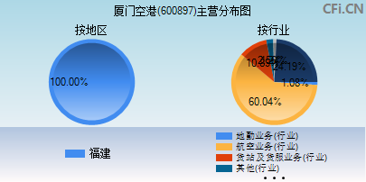 600897主营分布图 600897主营分布图