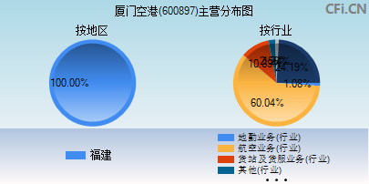 600897主营分布图