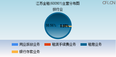 600901主营分布图 600901主营分布图