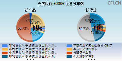 600908主营分布图 600908主营分布图