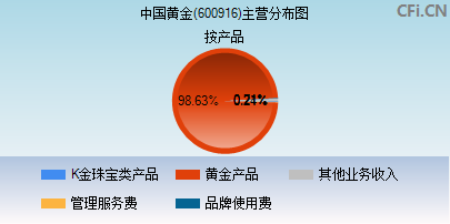 600916主营分布图