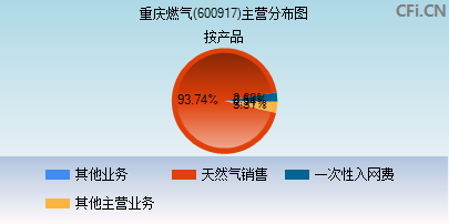 600917主营分布图