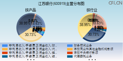 600919主营分布图 600919主营分布图