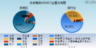 600927主营分布图