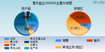 600929主营分布图