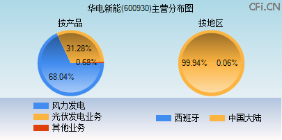 600930主营分布图 600930主营分布图