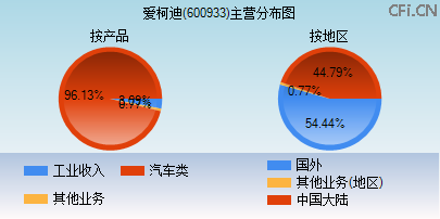 600933主营分布图 600933主营分布图