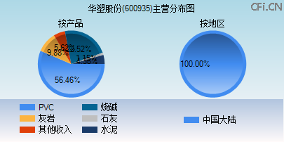 600935主营分布图