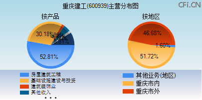 600939主营分布图 600939主营分布图